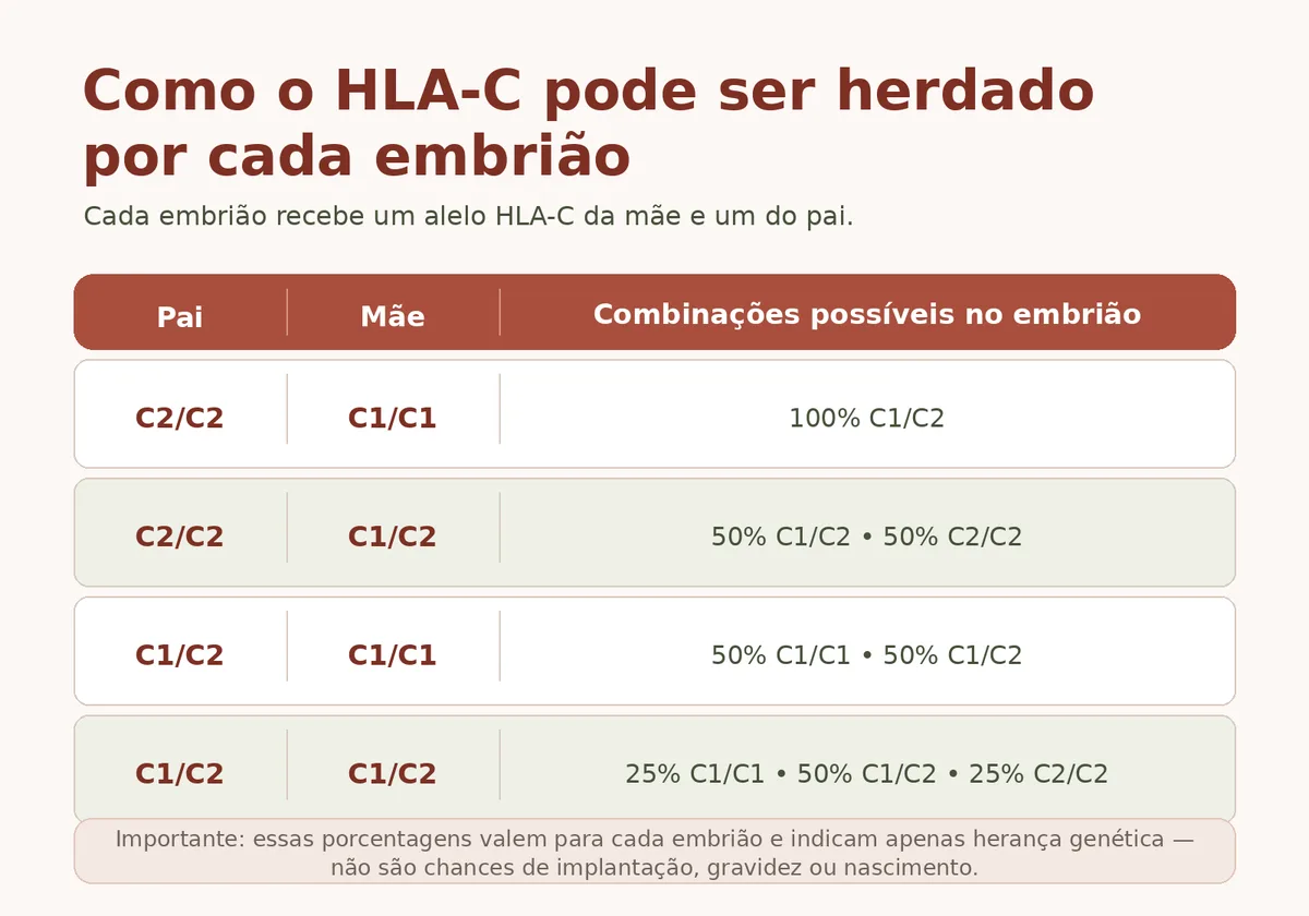Tabela mostrando as combinações possíveis de herança do alelo HLA-C em embriões conforme genótipo dos pais.