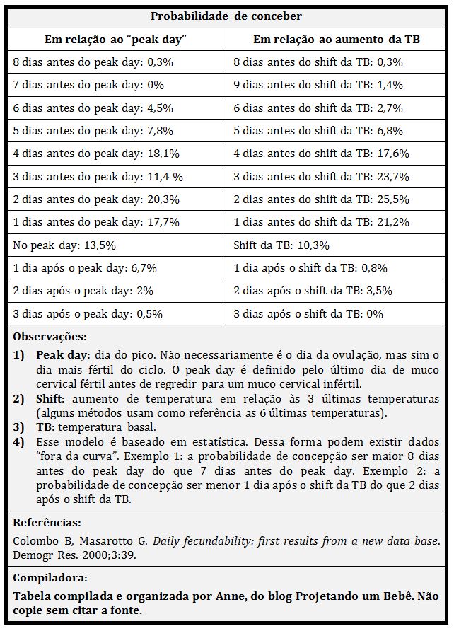 Tabela de probabilidades de conceber em relação ao Peak Day e shift da temperatura basal