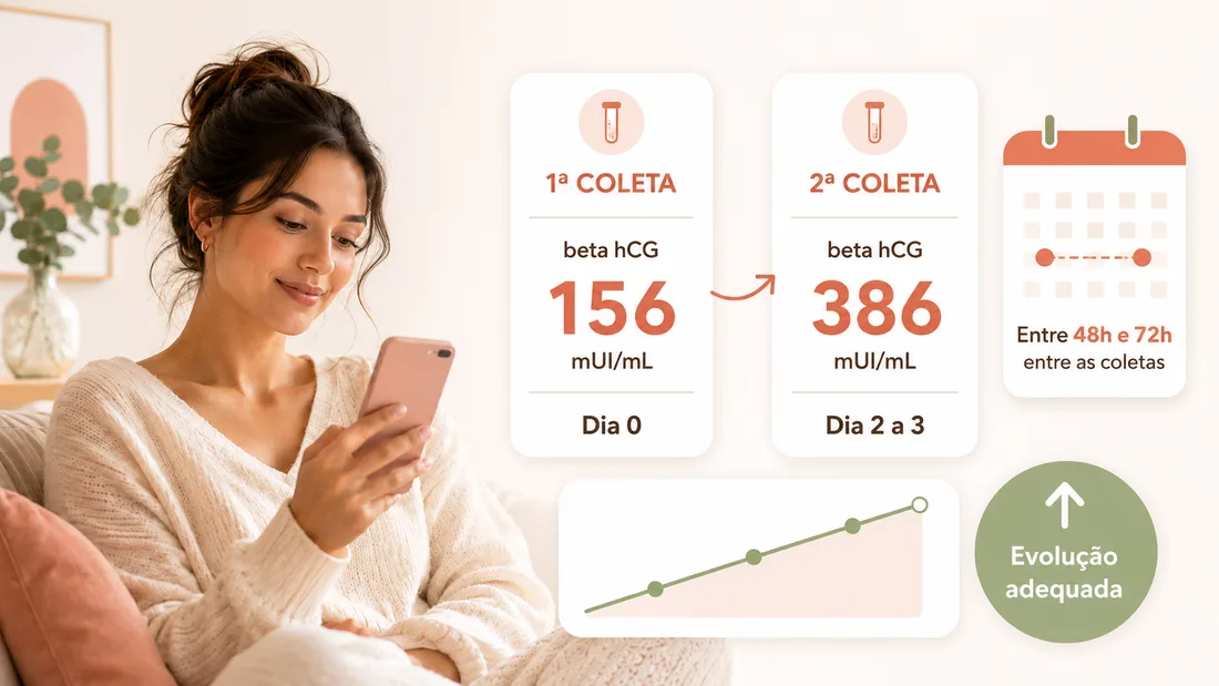 Calculadora de beta hCG para comparar duas coletas e estimar a evolução da gravidez inicial.
