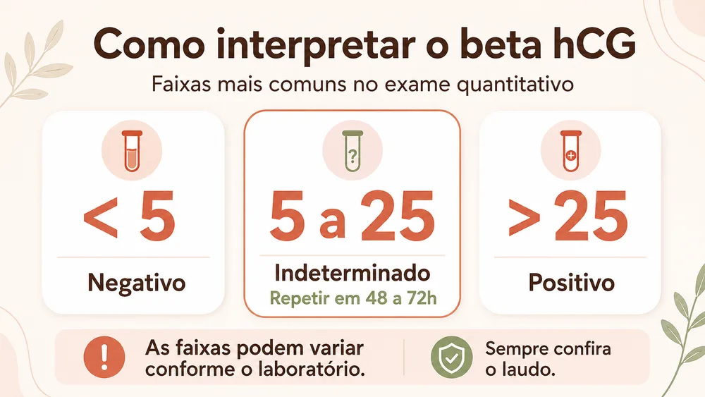 Faixas comuns de interpretação do beta hCG: negativo, indeterminado e positivo.